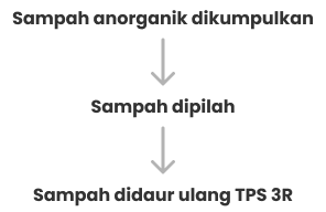 process bali s