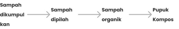 process m