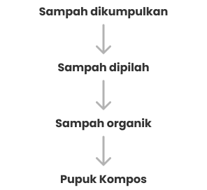 process s
